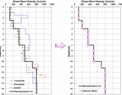 Fig. 7 은  본  연구의  대상  부지들에  대한 30 개소  지역 위치로서 각 지역별 부지의 개수를 파악할 수 있다. 각 위치 부지들의 자료 수집과 검토 분석 과정 중에서 상 당수  부지  자료들은  일부  필요  정보들의  부재로  인해 제외시키고, 총 183 개 부지들에 대한 자료를 대상으로 선정하였다