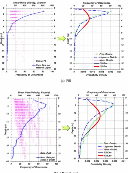 Fig. 9. Distribution of shear wave velocity data with depth for geotechnical layers.