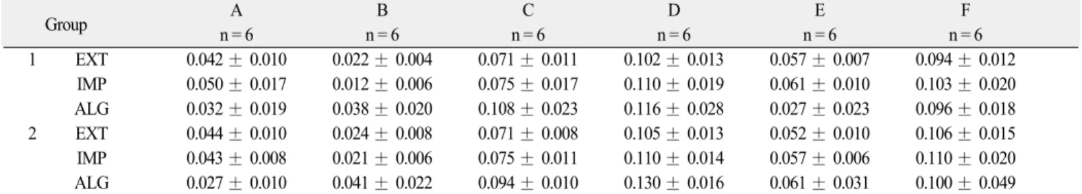 Fig. 4. Means of distortion ∆I (%) on each group.