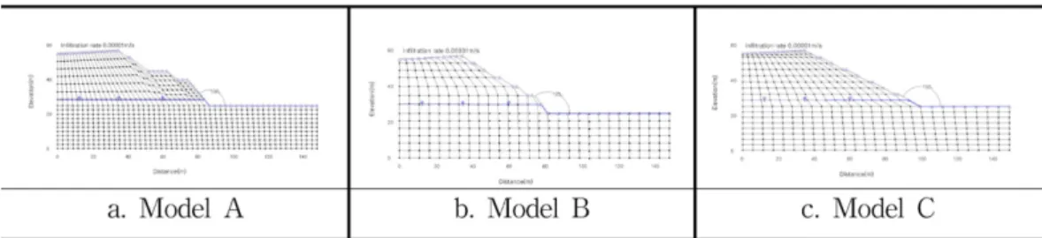 Fig. 11. Contours of pore-water pressure (Model A): a) at the end of 1 day; b) at the end of 2 days; c) at the end of 4 days.