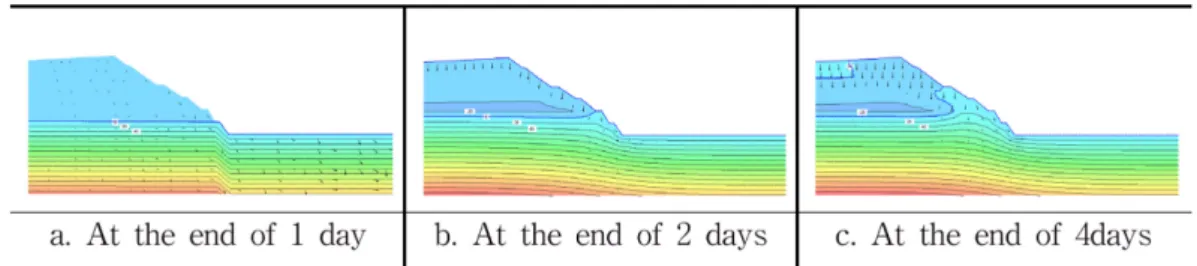 Fig. 14. SLOPE/W computed Factor of Safety (FS) using SEEP/W (Model B): a) FS after 2 days of intense rainfall, b) FS after 4 days of intense rainfall, c) FS at the saturated ground surface.