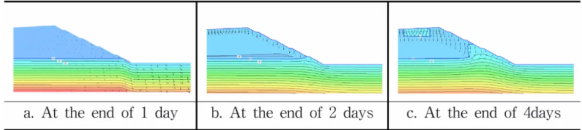 Fig. 16. SLOPE/W computed Factor of Safety using SEEP/W (Model C): a) FS after 2 days of intense rainfall, b) FS after 4 days of intense rainfall, c) FS at the saturated ground surface.