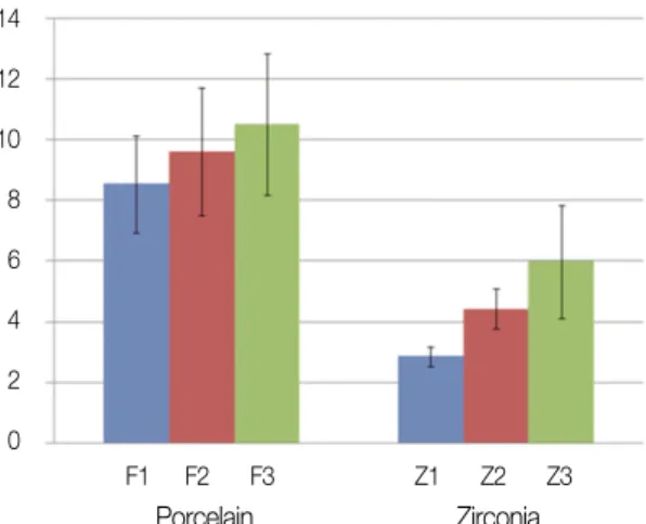 Table 3. Mean values and standard deviation of shear bond strength(MPa) of feldspathic porcelain and zirconia