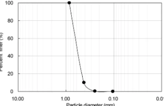 Fig. 4. Grain size distribution curves of the Jumunjin standard sand. 