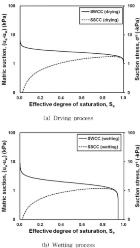 Fig. 12. Comparison between SWCC and SSCC.