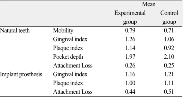 Table 7. Stepped relationship