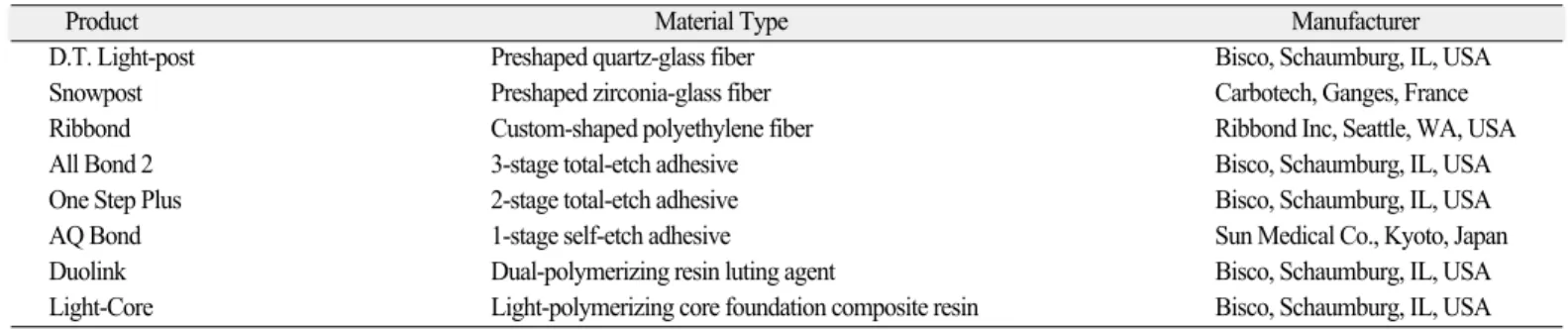 Table 1. Description and manufacturer information for materials evaluated