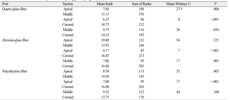 Table 3. Results of Mann-Whitney U tests comparing posts by region (n=12)
