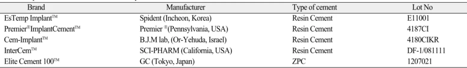 Table 1. Experimental cements used in this study