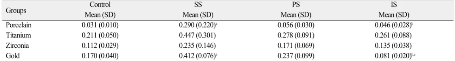 Table 3. Surface roughness measured by surface profiler (Ra, ㎛)