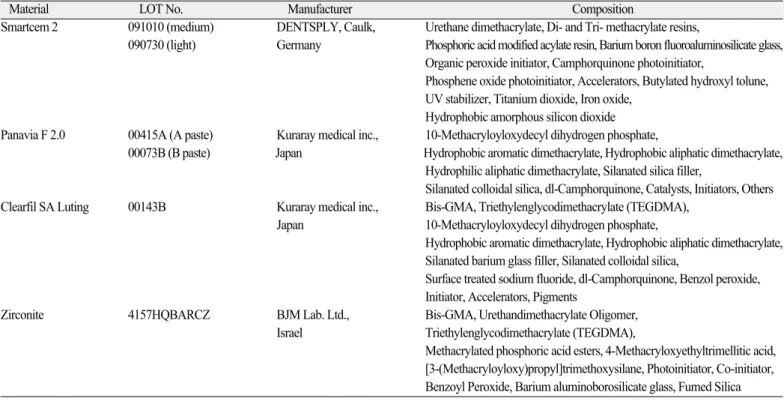 Table 1. Dual-cure resin cements investigated in this study 