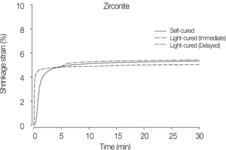 Fig. 2. Representative polymerization shrinkage-strain kinetic curves of Panavia F 2.0 for each curing mode.