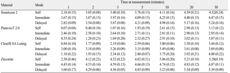 Fig. 5. Polymerization shrinkage-strain of dual-cure resin cements investigated for different curing mode at 30 minutes