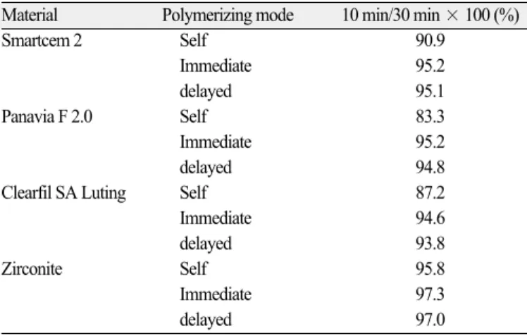 Table 3. Ratio of polymerization (%) at 10 minutes to 30 minutes