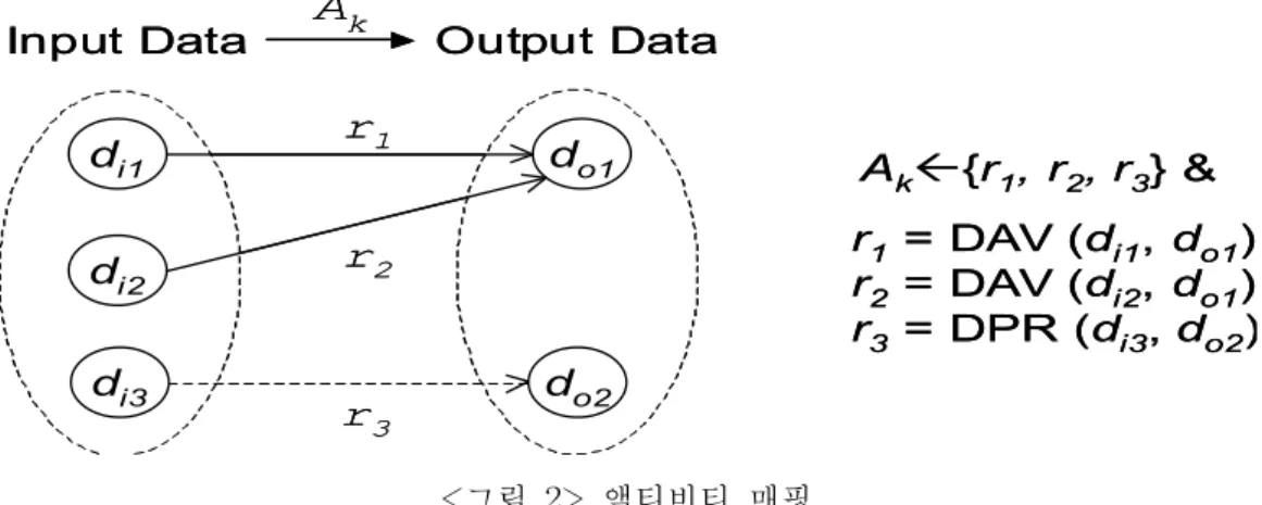 그림 2와 같이, 어떤 액티비티 Ak에 3개의 데이터 의존성, r1 = DAV(di1, do1), r2
