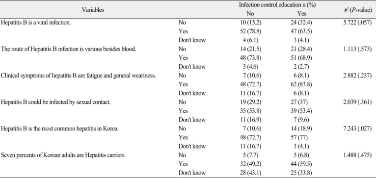 Table 3. HBV awareness depending on infection control education 