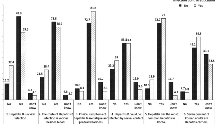 Table 4. Treatment of the HBV contaminated instruments depending on infection control education 