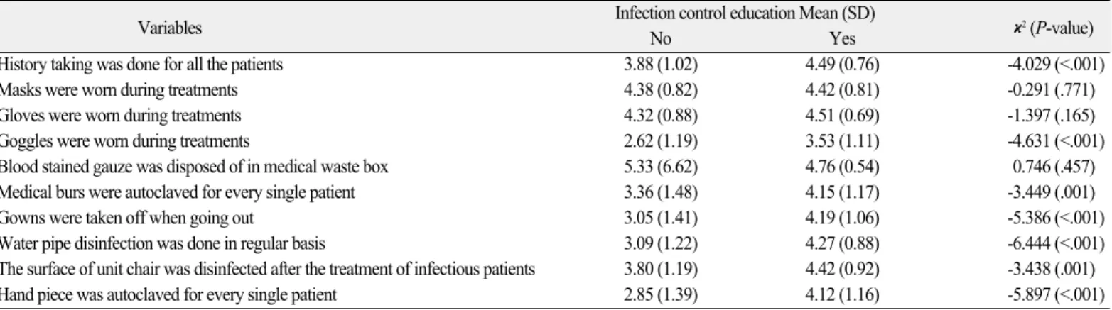 Fig. 2. Comparison of infection prevention practice depending on infection control education.