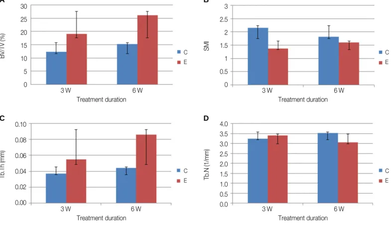 Fig. 3. MicroCT analysis. (A) BV/TV (bone volume per total volume), (B) SMI (structure model index), (C) Tb.Th (trabecular thickness), (D) Tb.N (trabecular number), C (control), E (experimental) (P>.05)