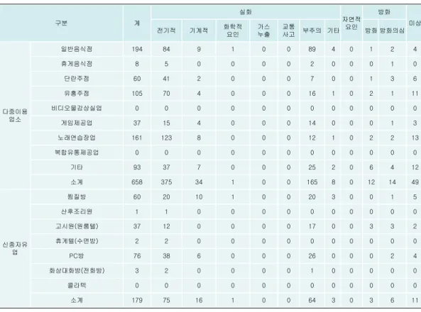 표 2. 2010년도 전국 다중이용업소 원인별 화재현황 구분 계 실화 자연적 요인 방화 미상 전기적 기계적 화학적 요인 가스누출 교통사고 부주의 기타 방화 방화의심 다중이용 업소 일반음식점 194 84 9 1 0 0 89 4 0 1 2 4휴게음식점850000200010단란주점60412000700136유흥주점105704000161021 11비디오물감상실업000000000000 게임제공업 37 15 4 0 0 0 14 0 0 0 1 3 노래연습장업 161 1