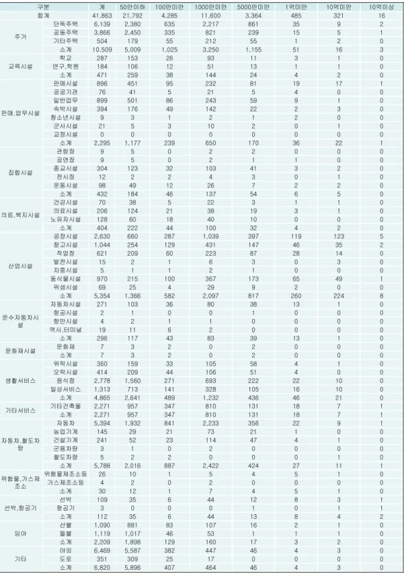 표 3. 화재장소에 따른 피해액별 화재건수 구분 계 50만이하 100만미만 1000만미만 5000만미만 1억미만 10억미만 10억이상 합계 41,863 21,792 4,285 11,600 3,364 485 321 16 주거 단독주택 6,139 2,380 635 2,217 861 35 9 2공동주택3,8662,4503358212391551 기타주택 504 179 55 212 55 1 2 0 소계 10,509 5,009 1,025 3,250 1,155 51 