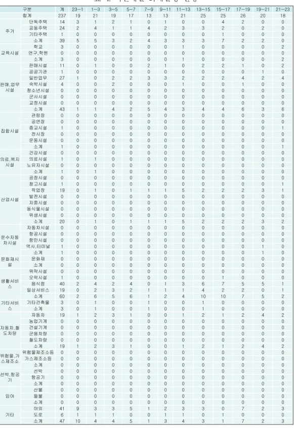 표 4. 시간대별 화재발생 현황 구분 계 23~1 1~3 3~5 5~7 7~9 9~11 11~13 13~15 15~17 17~19 19~21 21~23 합계 237 19 21 19 17 13 13 21 25 25 26 20 18 주거 단독주택 14 3 1 2 1 0 1 0 0 4 2 0 0공동주택24241142332020 기타주택 1 0 0 0 0 0 0 0 0 1 0 0 0 소계 39 5 5 3 2 4 3 3 3 7 2 2 0 교육시설 학교 3 0 0 