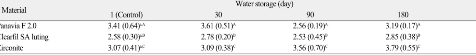 Table 2. Mean and standard deviation in parenthesis for K IC (MN ∙m -1.5 ) of three resin cements at 1 day, 30 days, 90 days and 180 days immersion in distilled water