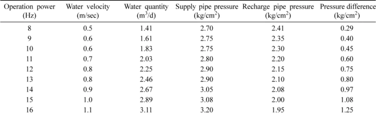 Table 5. Pressure difference between the supply tube and recharge tube for an in situ test hole of size 500 m × Ø65 mm.