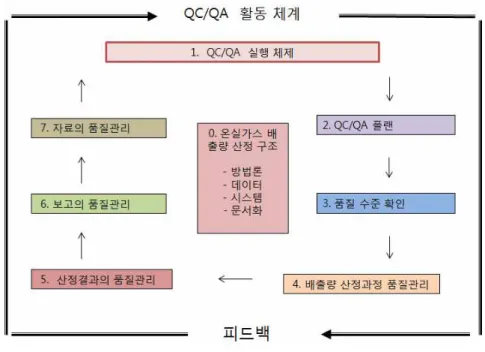 [그림 3-1] QC/QA 활동 체계 3.1 QC/QA 실행 체제 관리업체는 배출량을 정확하게 산출하기 위한 적절한 모니터링 및 산정․보고 체제 를 정비해야 한다