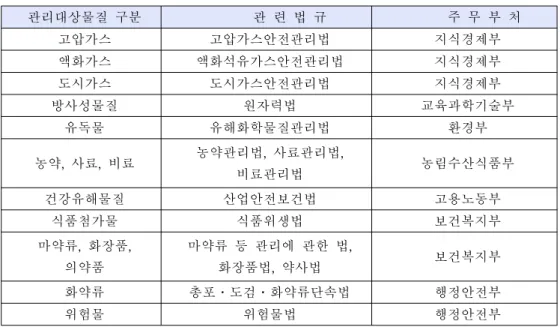 [표 1-4]에서 보는바와 같이 작업자의 실수 즉, 인적오류(Human error)에 의해 발생 한 사고가 전체 발생건수 14건 중 50%를 차지하여 철저한 관리가 요구됨을 조사결과 를 통해 확인할 수 있었고, 가스별 사고발생건수를 보면 모노실란 발생건수가 다른 특 수고압가스에 비해 월등히 많음을 알 수 있는데 이것은 모노실란 가스가 다른 특수고 압가스에 비해 취급량이나 사용량이 많기 때문인 것으로 확인되었다