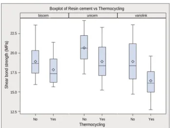 Fig. 2. Shear bond test in universal testing machine. Fig. 3. Shear bond strength values of all groups with/without thermocycling.