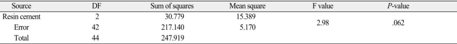Table 5. One-way ANOVA for shear bond strength with thermocycling