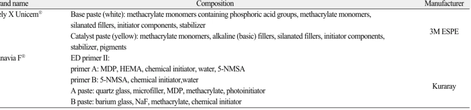 Table 1. Composition of resin cements used in this study
