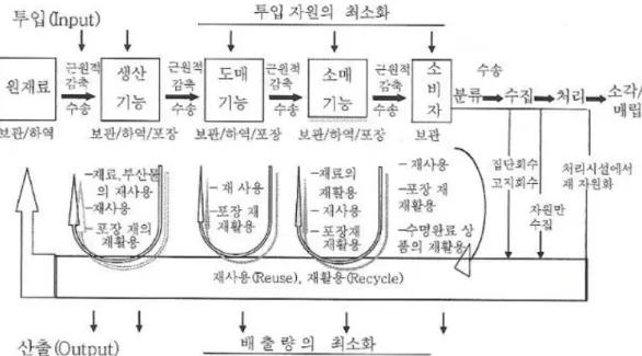 [그림 2-1] 자연순환형 사회시스템과 환경친화적 물류활동