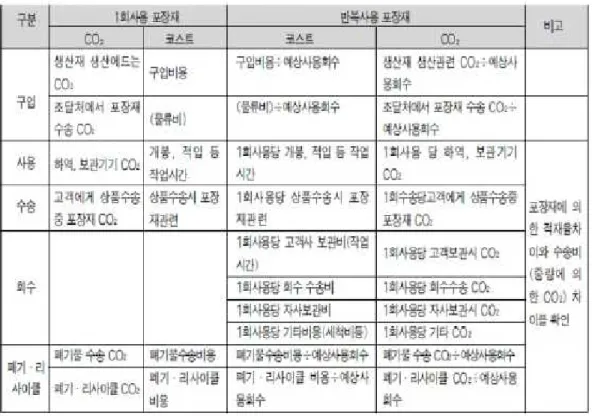 [그림 2-3] 1회용사용 포장재와 반복사용 포장재의 코스트와 C02 비교