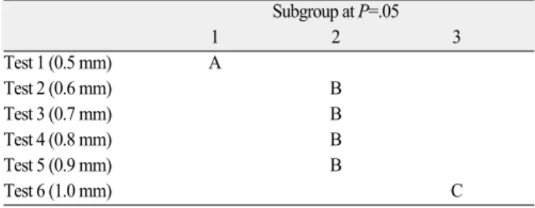 Table 4. Fracture of metal ceramic crown and results of t-test (unit: N)