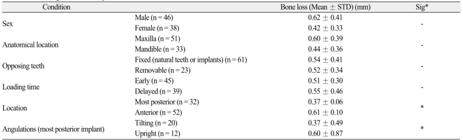 Fig. 1. Correlation between the marginal bone loss and cantilever length (R 2 =0.018).