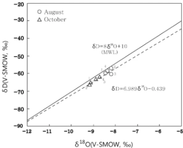 Table 3. Stable isotope composition of groundwater samples collected from the borehole at the Icheon site.