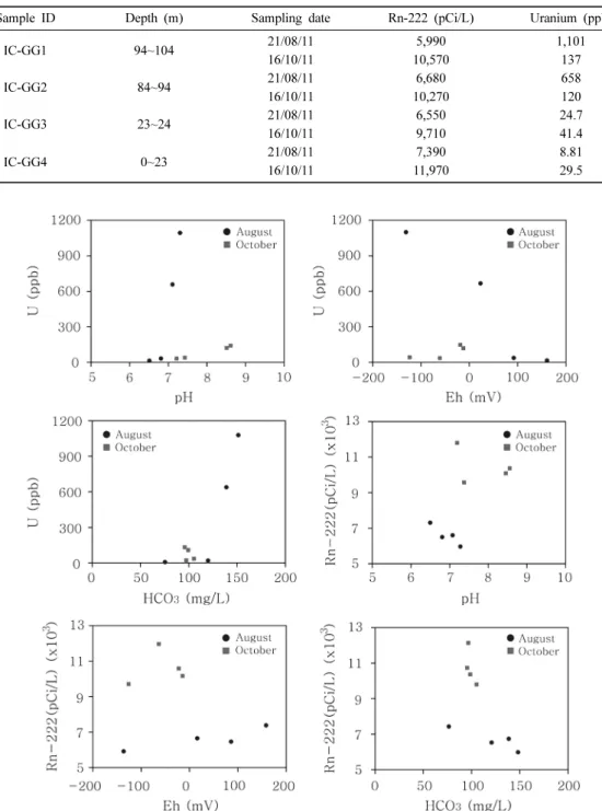 Table 4. Uranium and radon-222 content in groundwater samples collected from the borehole at the Icheon site.