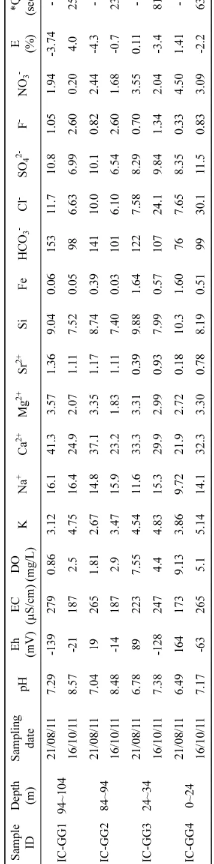 Table 2. Chemical composition of groundwater samples collected at the different depth of the borehole in the Icheon site