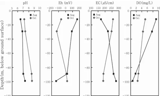 Fig. 6. Relationship between pH and Eh of groundwater samples from the borehole at the Icheon site.