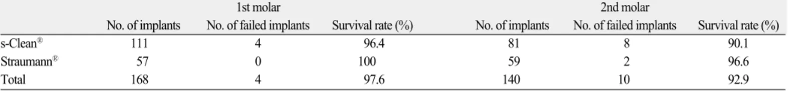 Fig. 1. Survival rate analysis.