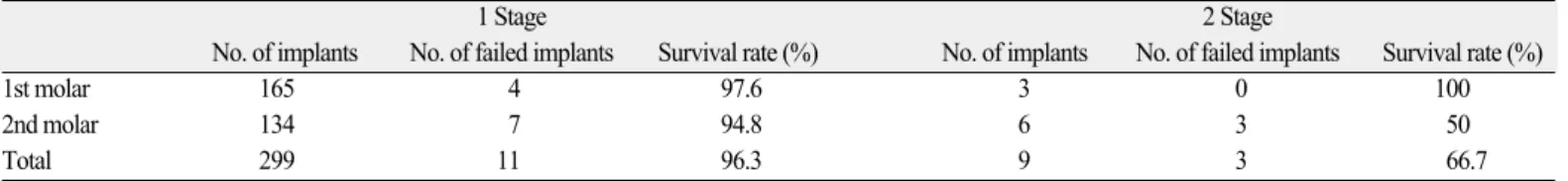 Table 6. Survival rate of implant site according to surgical method