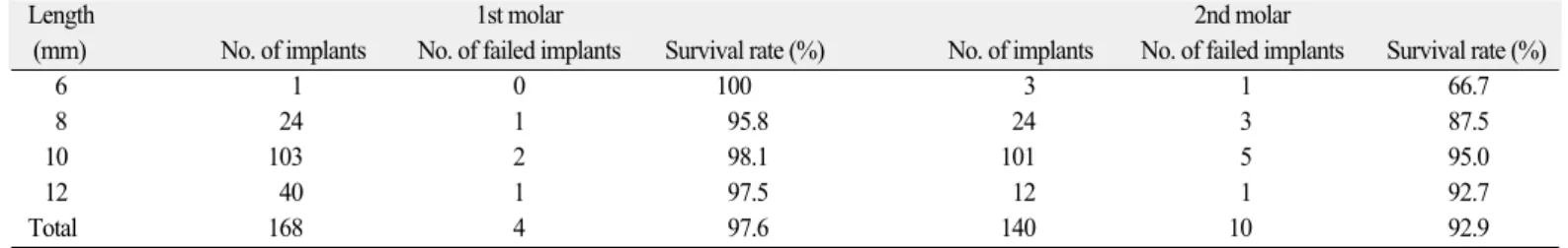 Table 9. Failed implants analysis