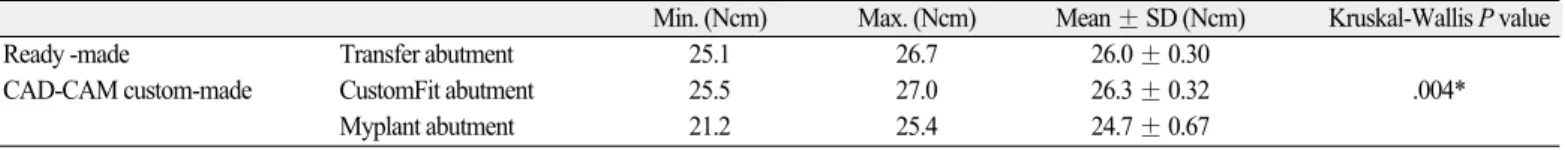 Table 2. Preloading reverse torque values, and statistical analysis by Kruskal-Wallis test (n = 15)