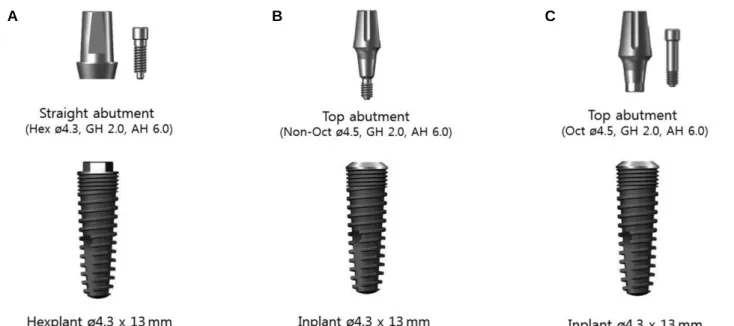Fig. 2. This picture shows three groups of implant-abutment assemblies. A: Ext group (left): Straight abutment � was connected to Hexplant � implant, B: Int-1 group (center): 1-piece type Top abutment � (non-octagonal) was connected to Inplant � implant, C