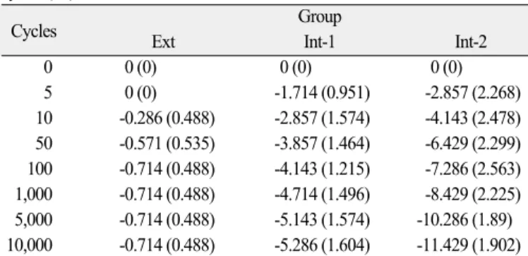 Table 3. The patterns of axial displacement with a breakpoint at 1.35 in logarithmic scale