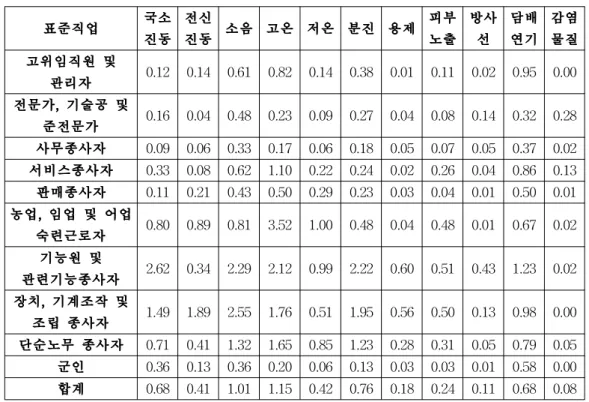 표 1. 직업별 유해인자 평균 노출 근로시간 분포 표준직업 국소 진동 전신진동 소음 고온 저온 분진 용제 피부노출 방사선 담배연기 감염물질 고위임직원 및 관리자 0.12 0.14 0.61 0.82 0.14 0.38 0.01 0.11 0.02 0.95 0.00 전문가, 기술공 및 준전문가 0.16 0.04 0.48 0.23 0.09 0.27 0.04 0.08 0.14 0.32 0.28 사무종사자 0.09 0.06 0.33 0.17 0.06 0.18 0.05