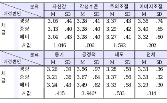 표 4. 체급에 따른 정신력의 평균 및 표준편차 분류 배경변인 자신감 각성수준 주의조절 이미지조절 M SD M SD M SD M SD 체 급 경량중량 헤비 3 
