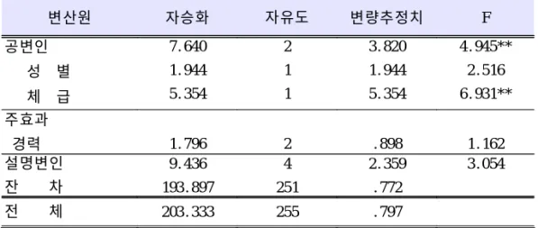 표 10. 경력에 따른 긍정적 에너지 차이에 대한 공변량분석 변산원 자승화 자유도 변량추정치 F 공변인 성 별 체 급 7. 6401. 9445. 354 211 3